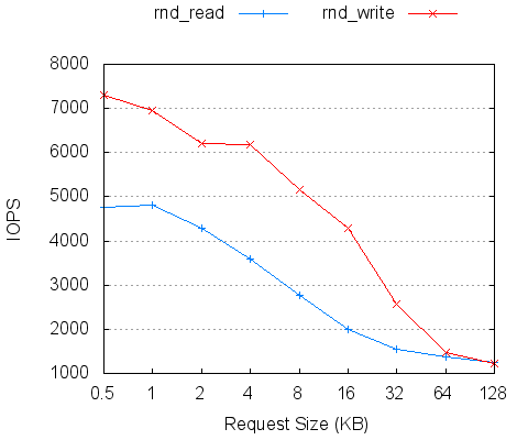 iombench-rnd-iops-480.png