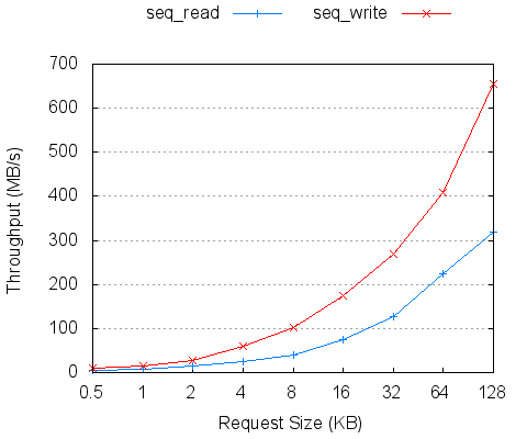 iombench-seq-thrpt-480.png